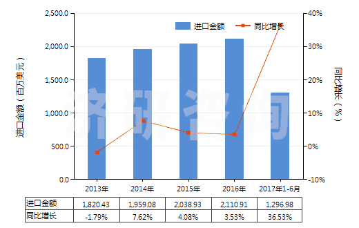 2013-2017年6月中國化學(xué)木漿(溶解級)(HS47020000)進(jìn)口總額及增速統(tǒng)計 2013-2017年6月中國化學(xué)木漿(溶解級)(HS47020000)進(jìn)口總額及增速統(tǒng)計